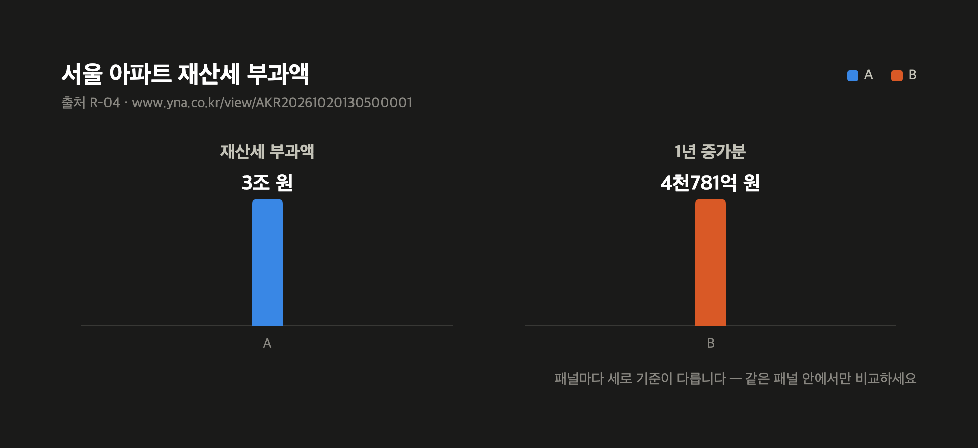 서울 아파트 재산세 부과액