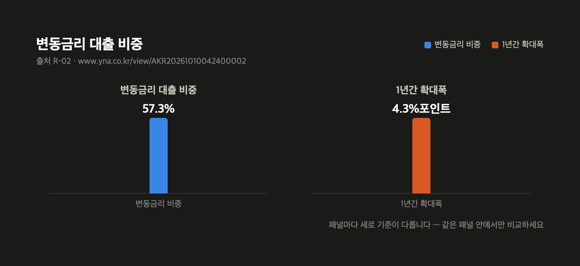 변동금리 대출 비중